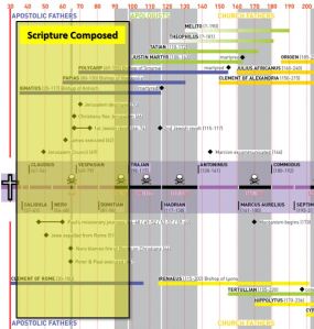ApostolicFathersTimeline