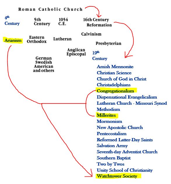 JW_MankindsSearchforGodApostasyChart_Accurate