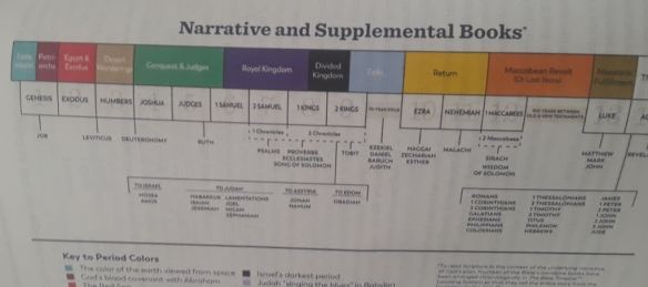 Catholic Bible Timeline Chart Notetaking Version The Great Adventure