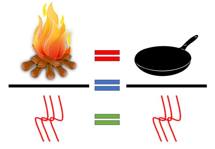 Pan Fire heat Analogy
