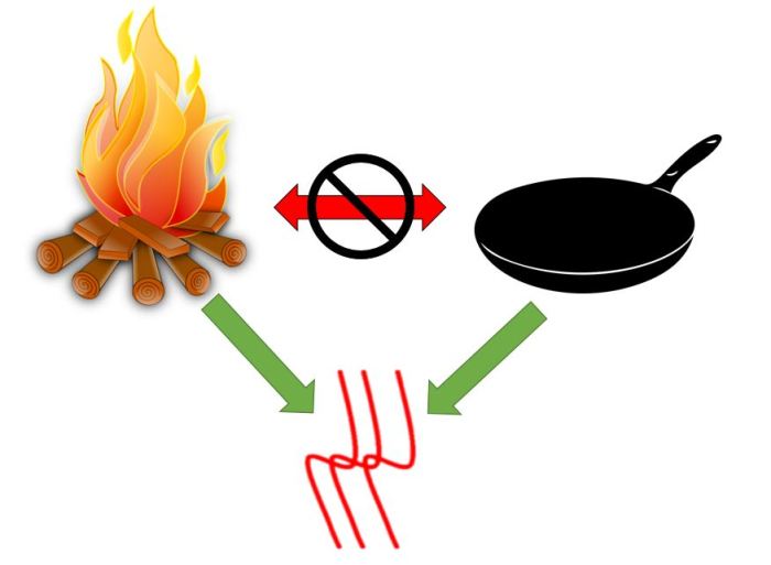 Pan Fire Heat relations